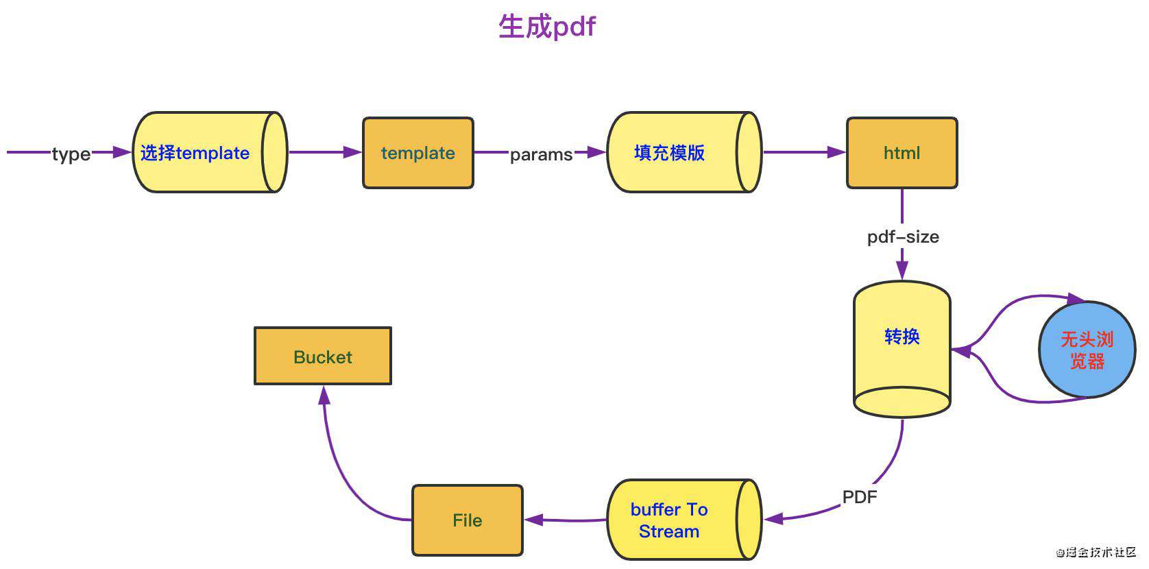 高级 Pdf生成 可水印 预览 可分页 打印 全栈一条龙方案 起源地